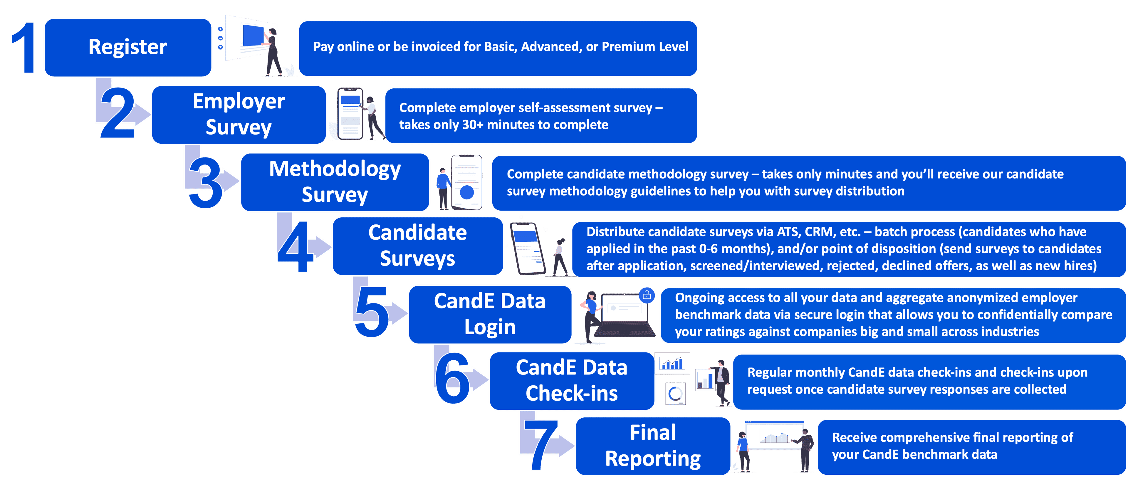 The candidate experience benchmarking process